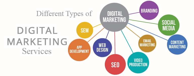 Bagging the information about the different types of Digital Marketing